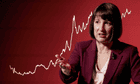Visual analysis: How the markets boxed in Rachel Reeves